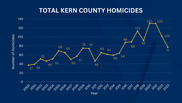 Homicide Graph