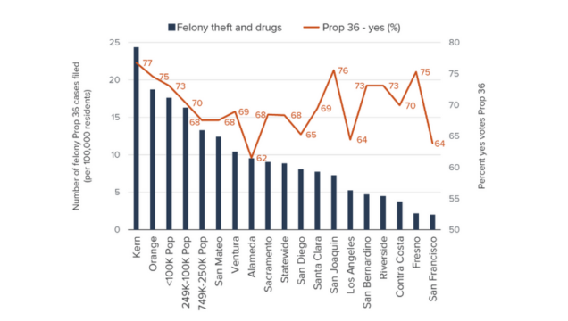 Survey Shows that Kern County is #1 for Proposition 36 Case Filings Across the State