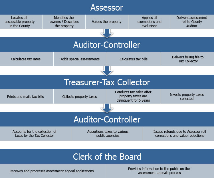 Overview of the property tax system